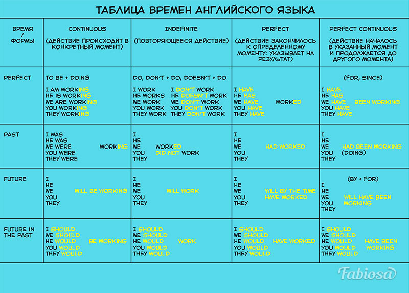 Англ яз таблица. Времена англ языка таблица. схема времен английского языка. сводная таблица английских времен. схема времен в английском языке таблица.